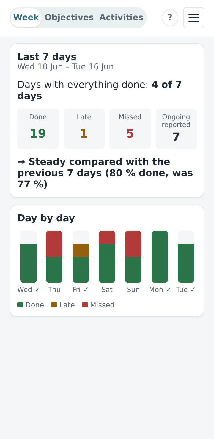 The Client’s week in Progress: completed, late, and missed Activities